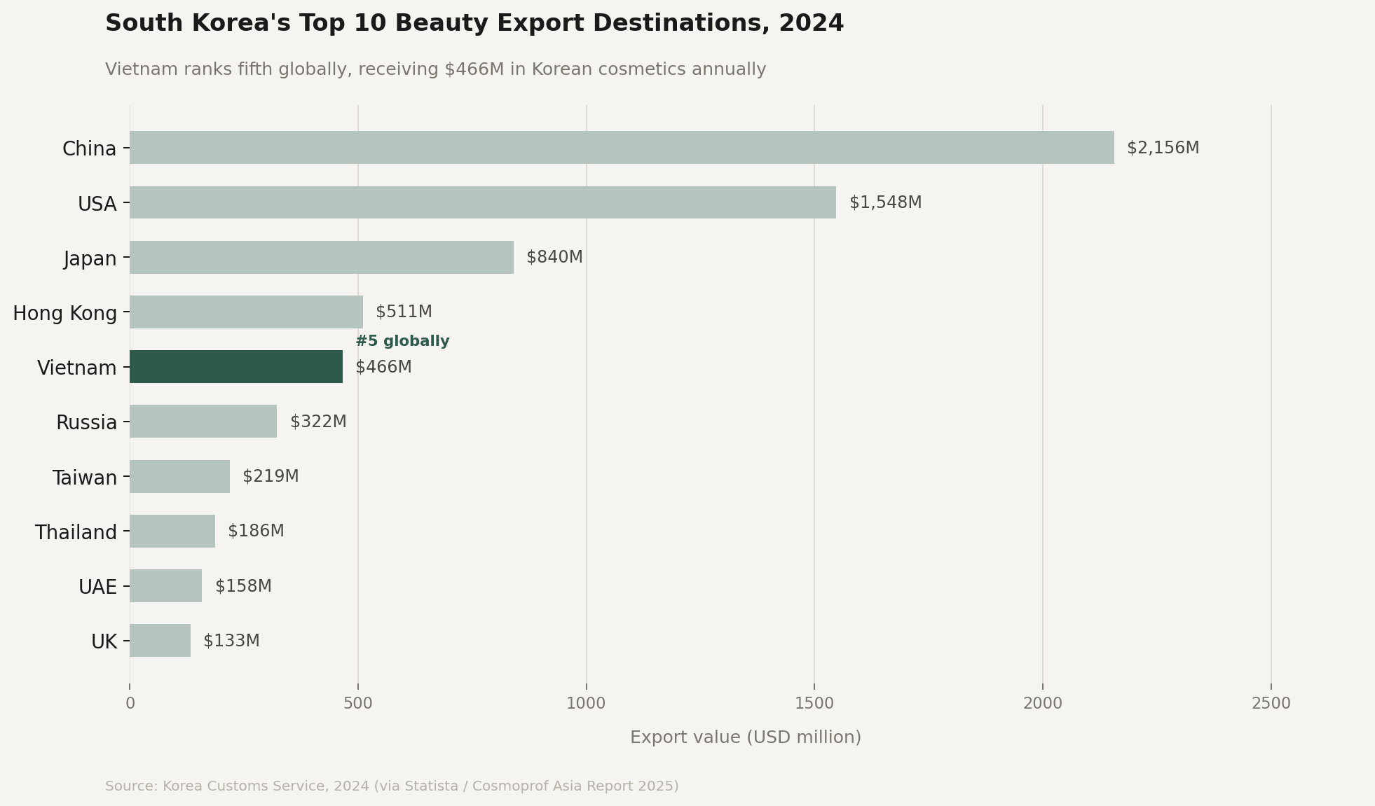South Korea beauty export destinations 2024 - Vietnam ranks fifth globally