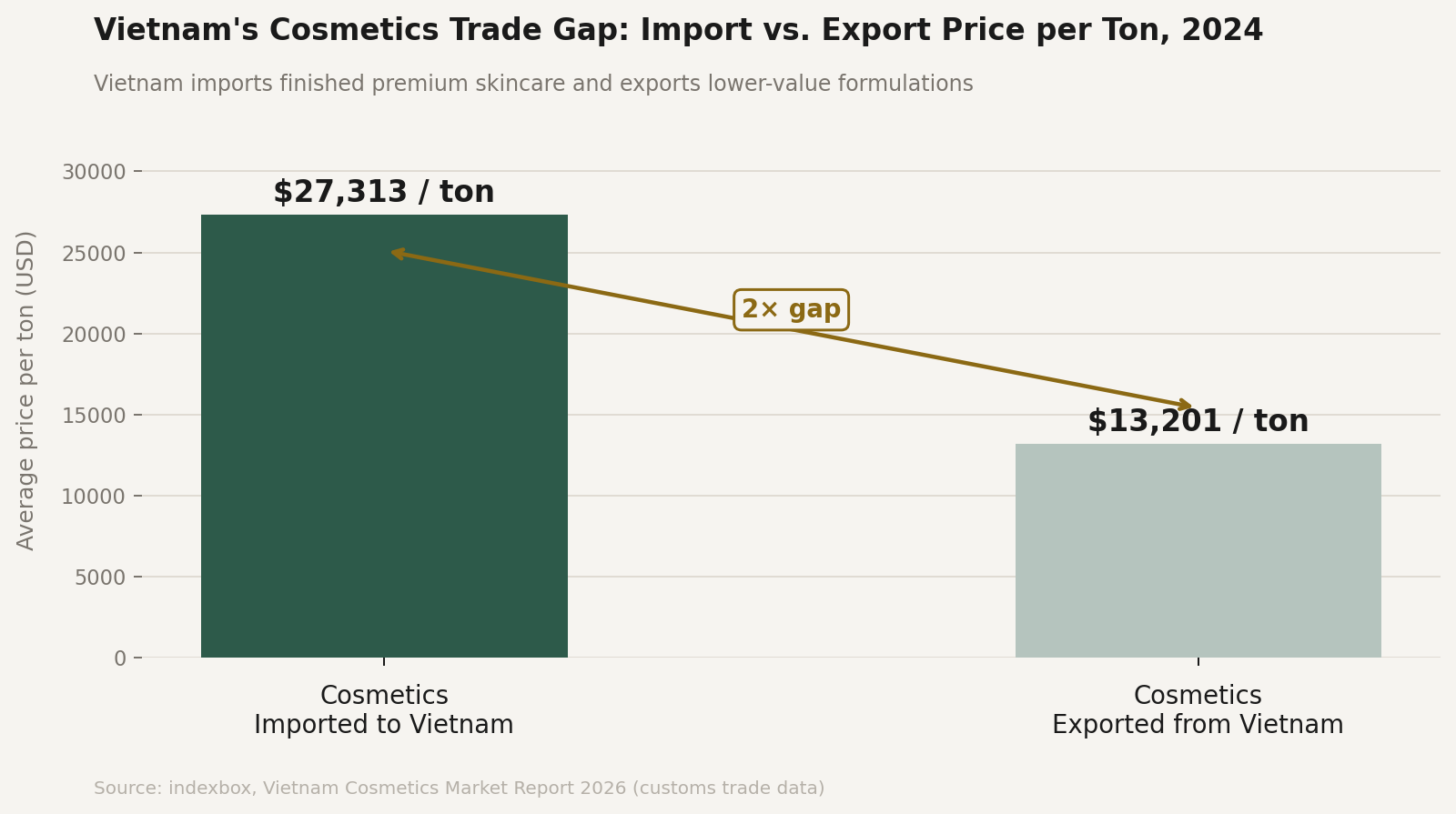 Vietnam cosmetics import vs. export price per ton 2024 - trade gap chart