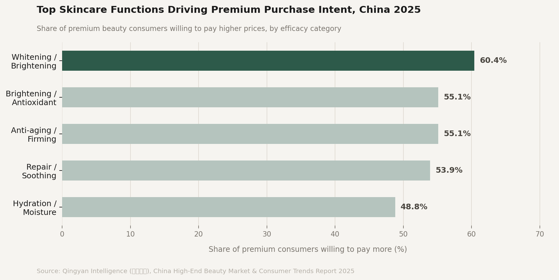 Top skincare functions driving premium purchase intent China 2025 - brightening leads at 60.4%