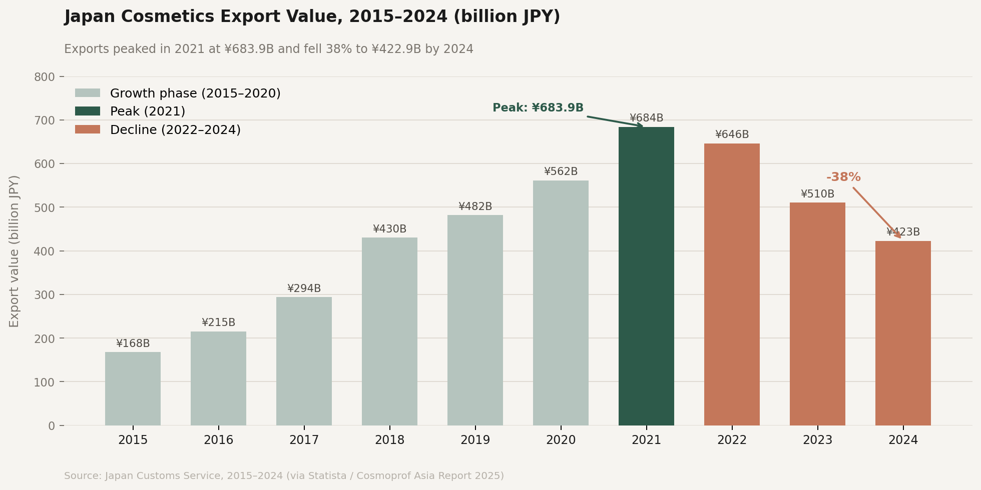 Japan cosmetics export value 2015-2024 - peak in 2021 followed by 38% decline through 2024