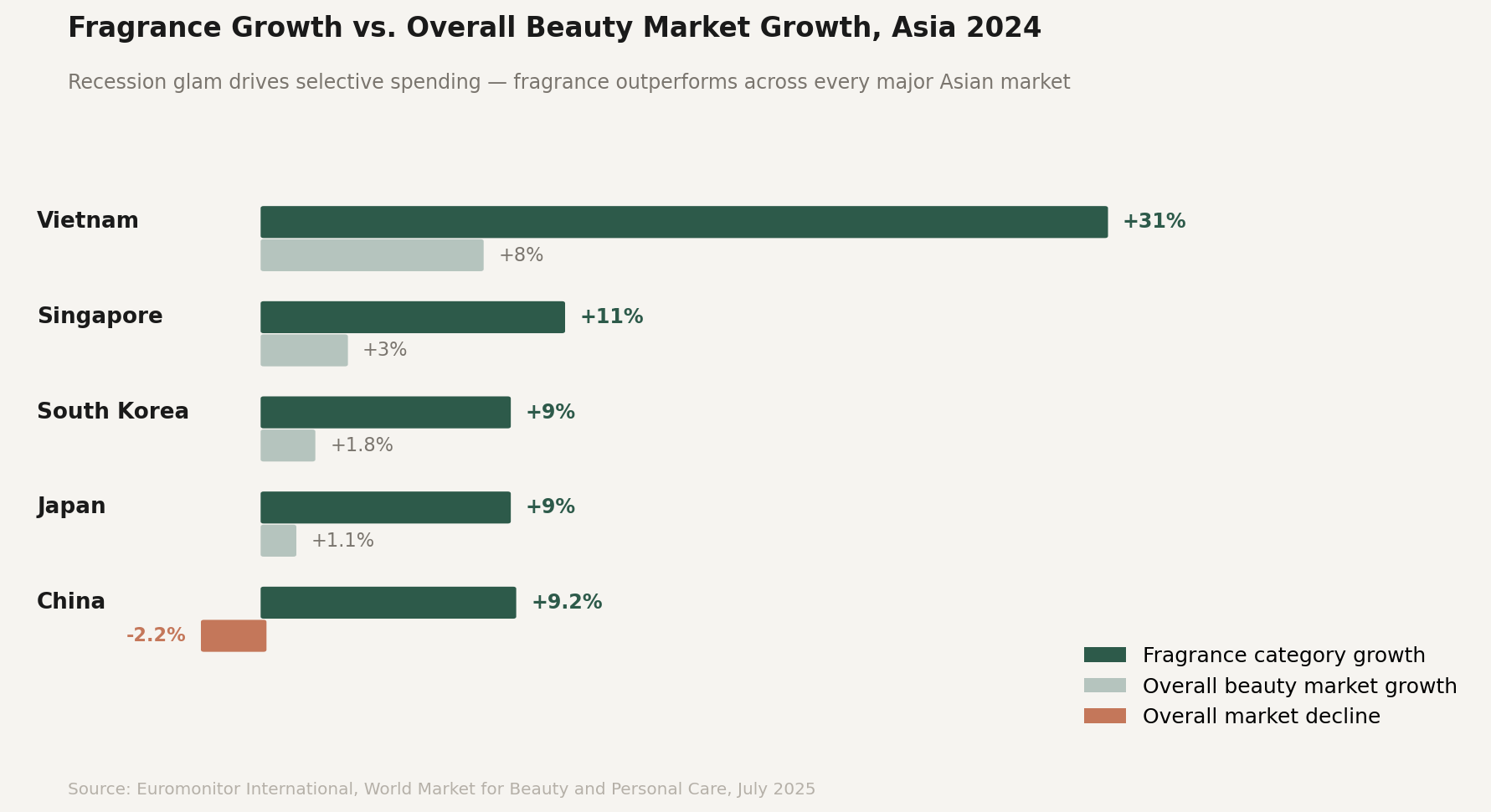 Fragrance category growth vs overall beauty market growth Asia 2024 - recession glam trend data