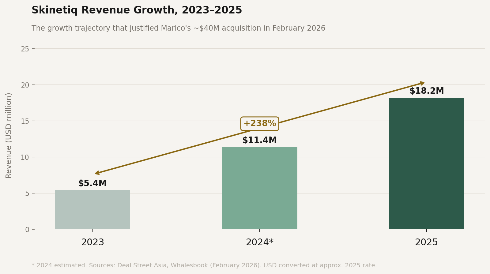 Skinetiq revenue growth 2023-2025 - from $5.4M to $18.2M before Marico acquisition