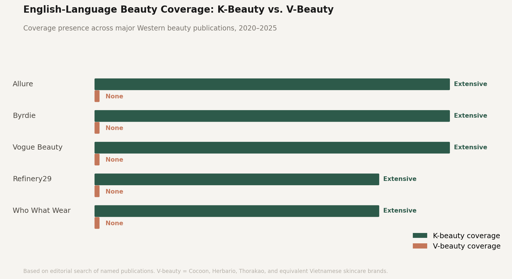 K-beauty vs V-beauty coverage comparison across major Western beauty publications 2020-2025