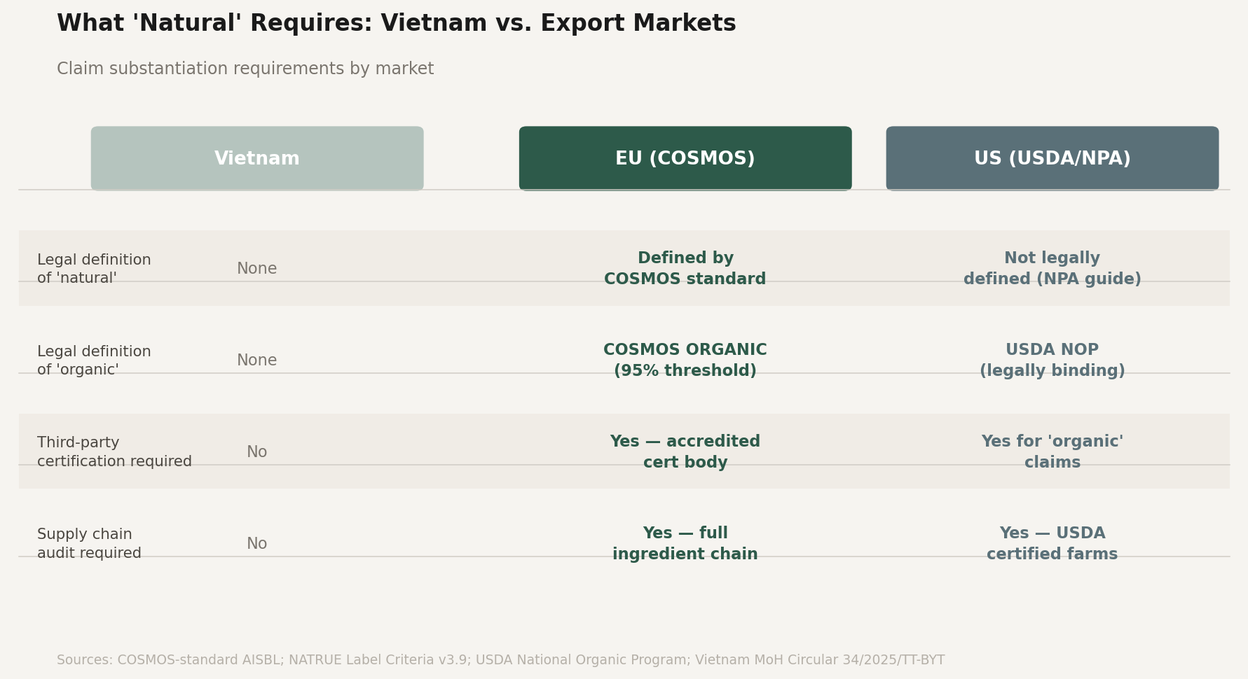 Natural and organic cosmetic claim requirements - Vietnam vs EU COSMOS vs US USDA comparison table