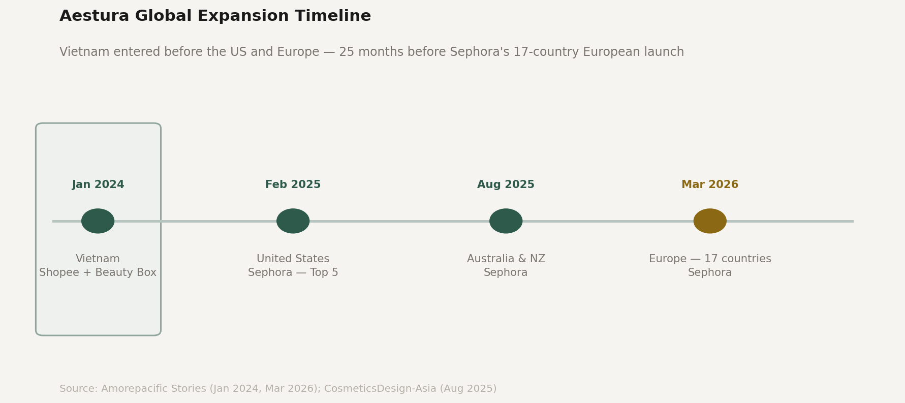 Dermocosmetics vs overall beauty market growth 2024 - Korea plus 13 percent China plus 3 percent