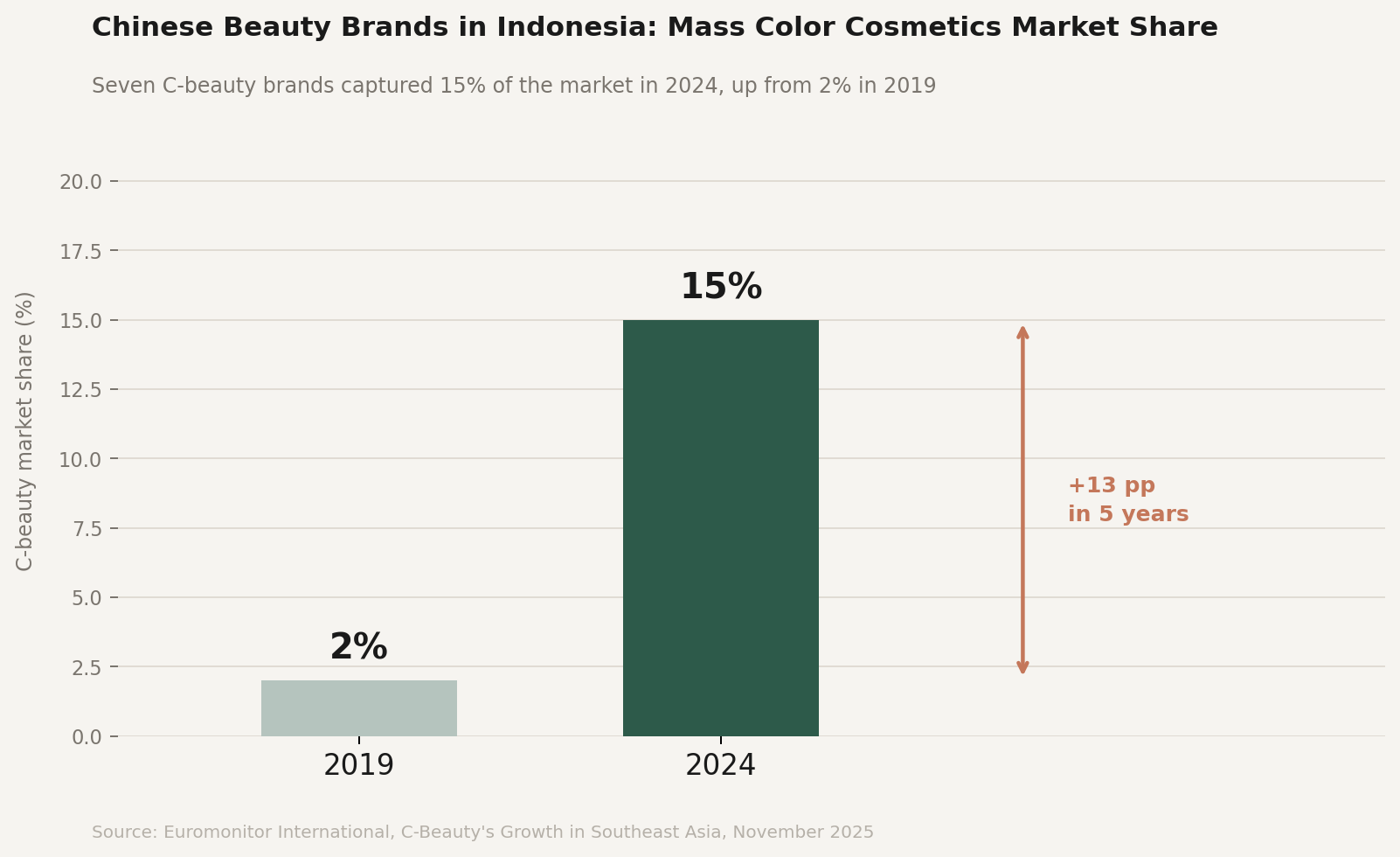 Chinese beauty brands market share in Indonesia mass color cosmetics 2019 vs 2024 - from 2 percent to 15 percent