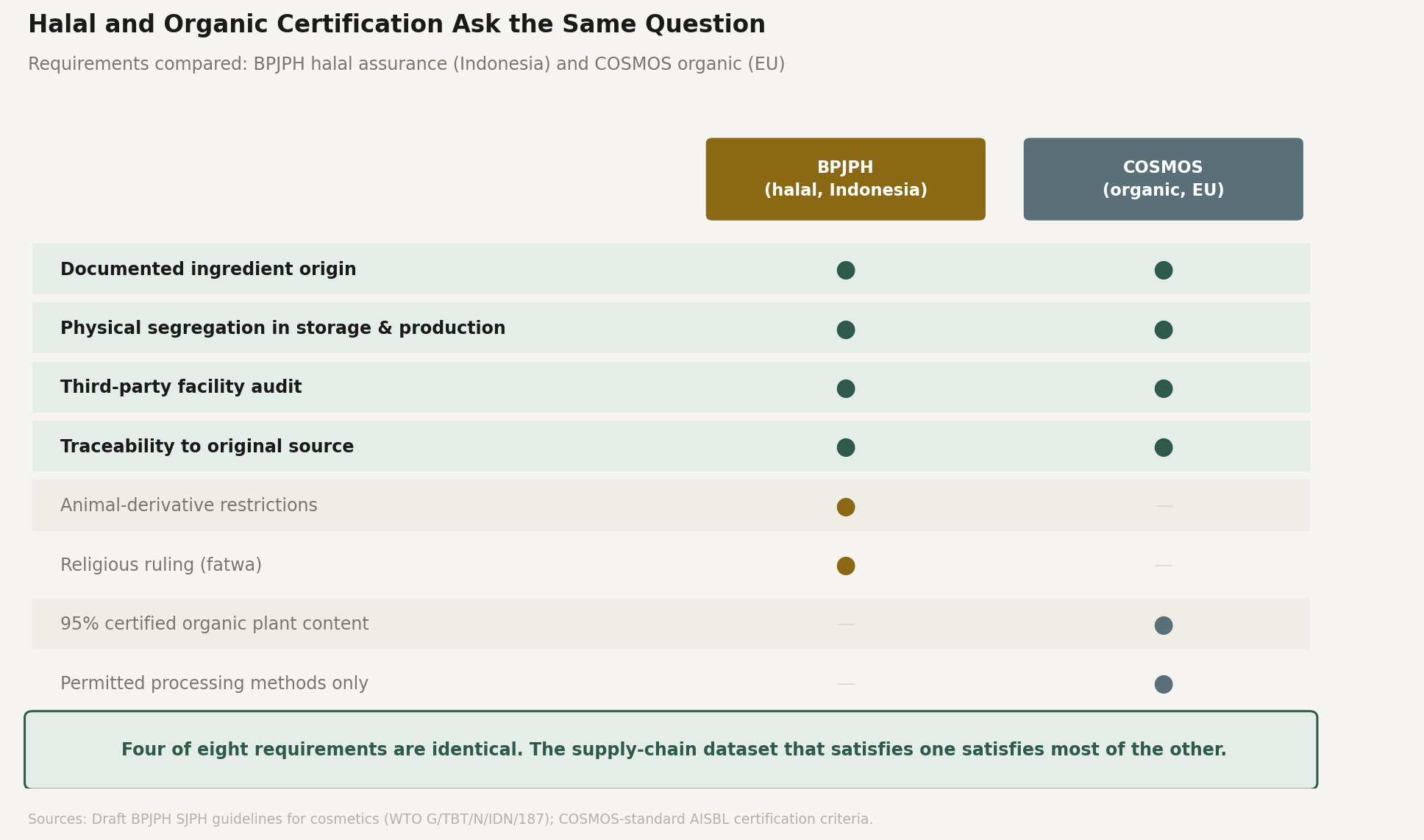 BPJPH halal and COSMOS organic certification requirements compared - four of eight requirements identical