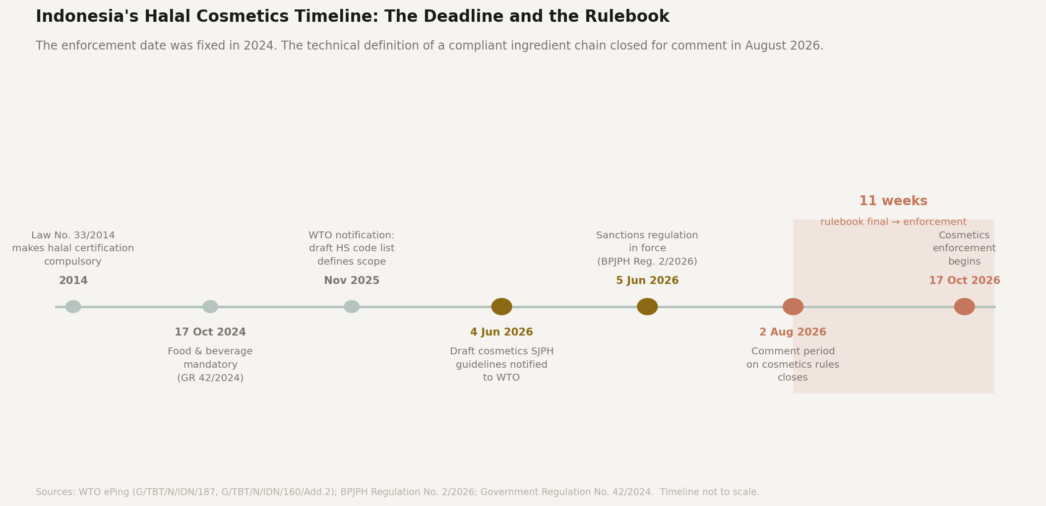 Indonesia halal cosmetics regulatory timeline 2014 to 2026 - deadline fixed in 2024, technical rules finalised eleven weeks before enforcement