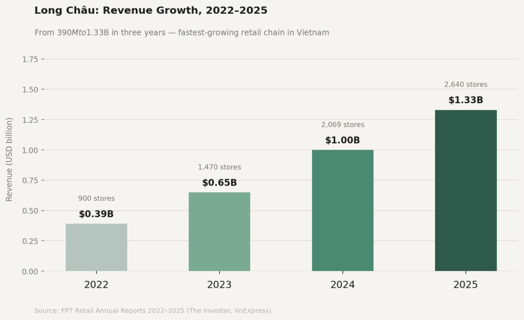 Long Chau pharmacy chain revenue growth 2022 to 2025 - from 390 million to 1.33 billion USD