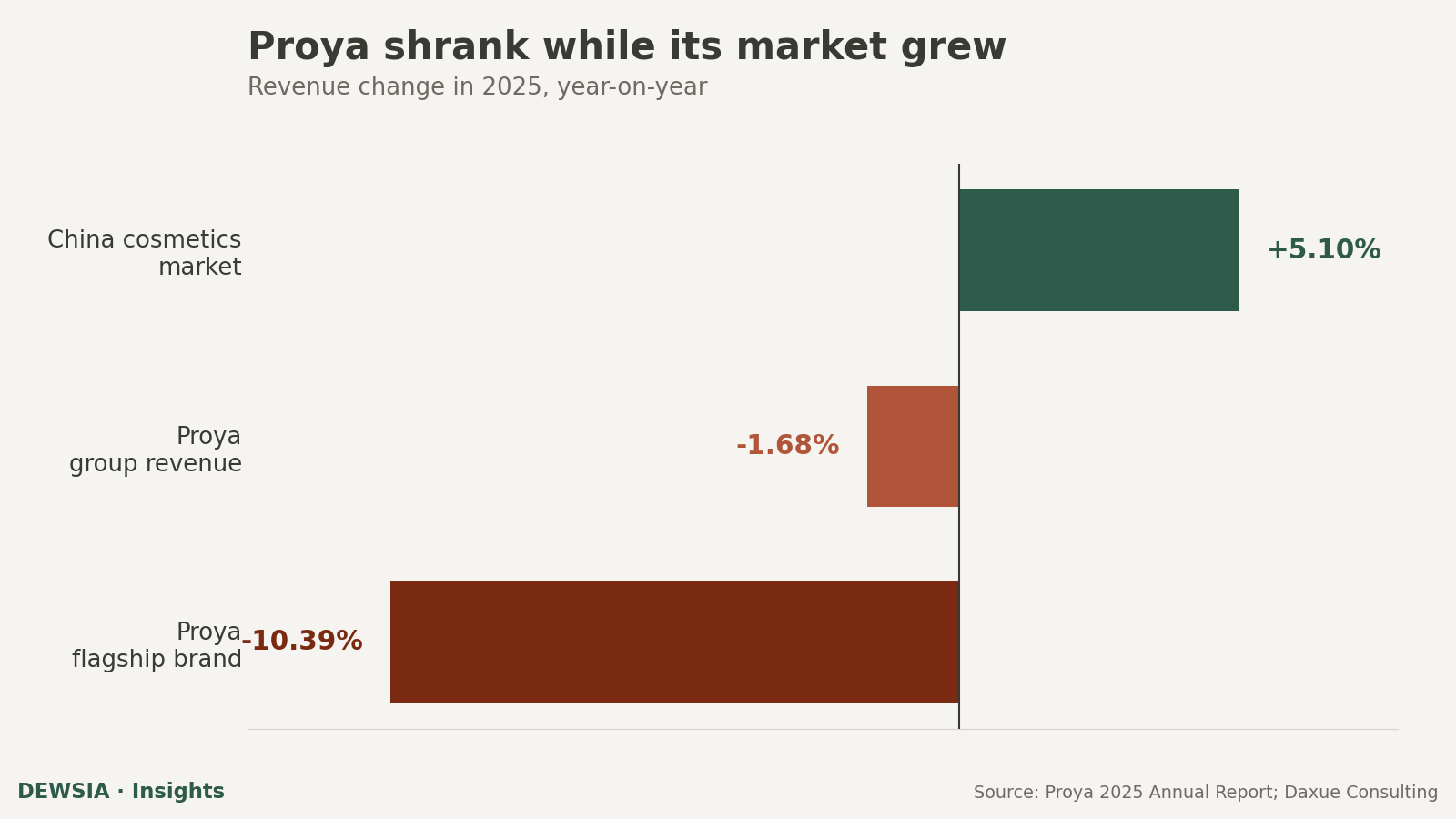 Bar chart showing 2025 revenue change: China's cosmetics market up 5.1%, Proya group revenue down 1.68%, and Proya's flagship brand down 10.39%