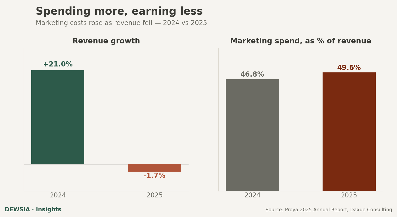 Two bar charts showing Proya's revenue growth falling from +21% in 2024 to -1.68% in 2025, while marketing spend rose from 46.8% to 49.6% of revenue