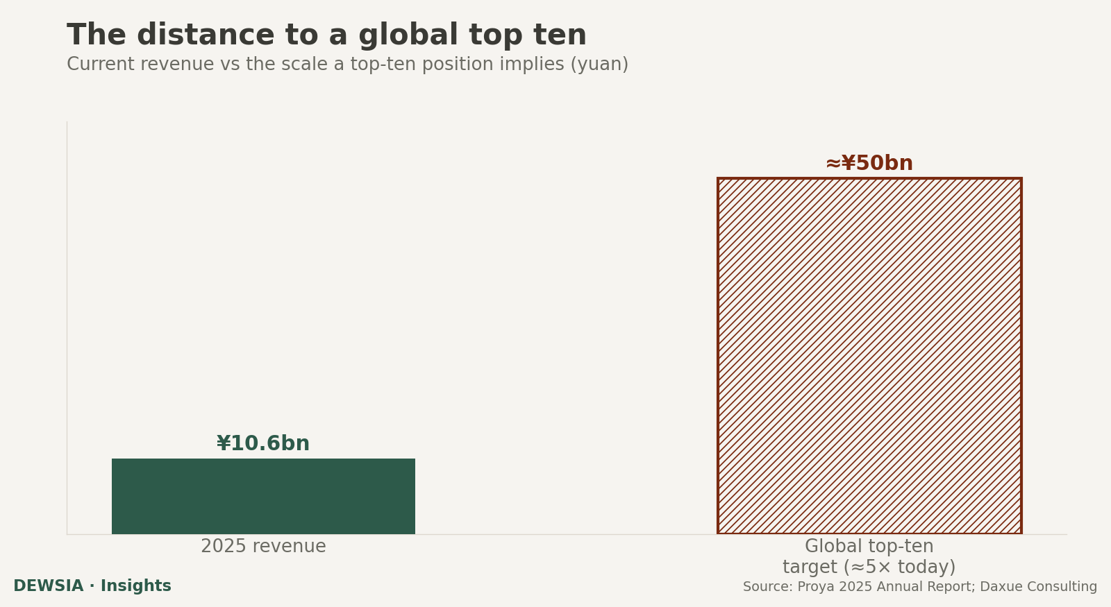 Bar chart comparing Proya's 2025 revenue of about 10.6 billion yuan against the roughly 50 billion needed for a global top-ten position - about five times larger