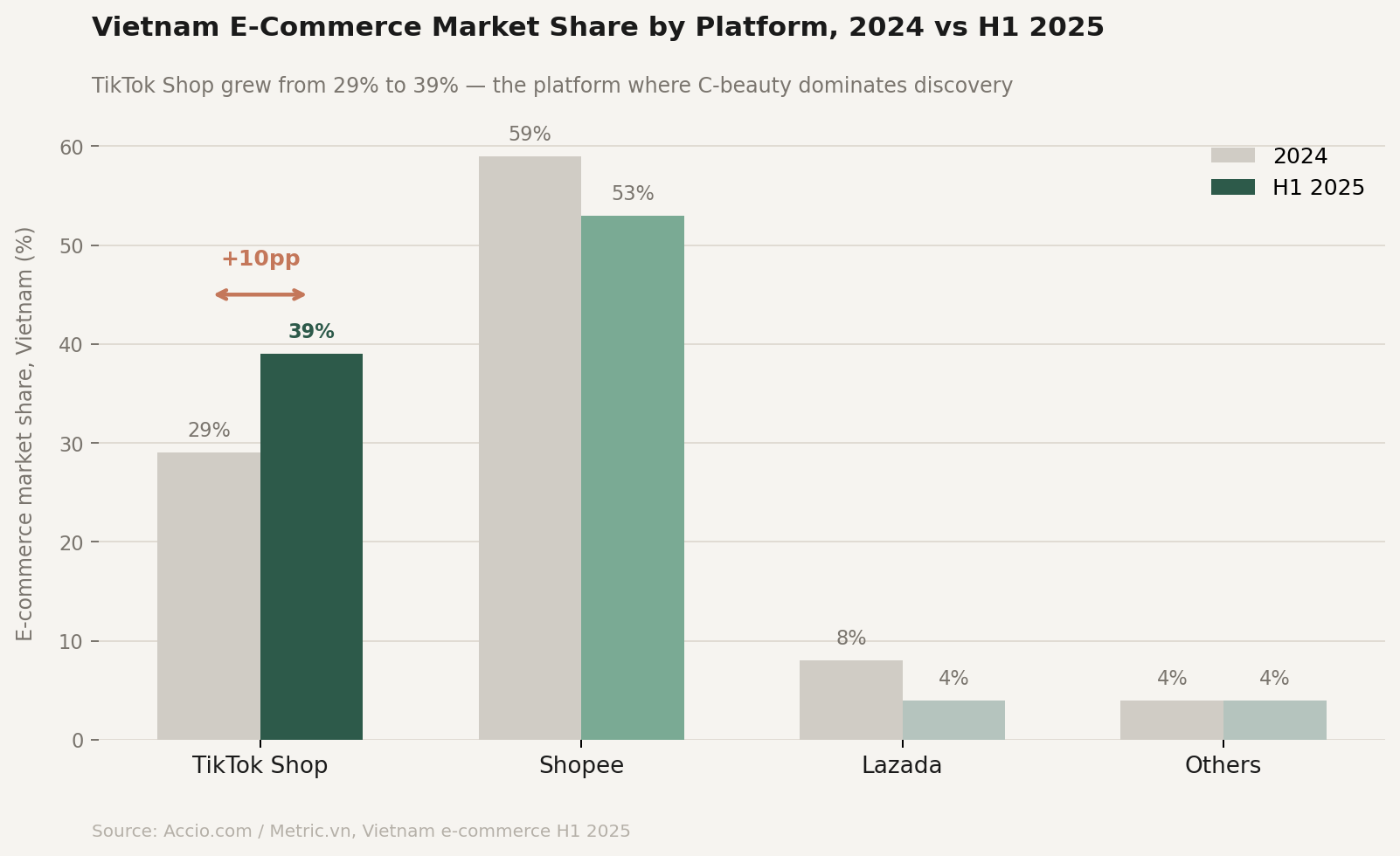 Vietnam e-commerce market share by platform 2024 vs H1 2025 - TikTok Shop growth from 29 to 39 percent
