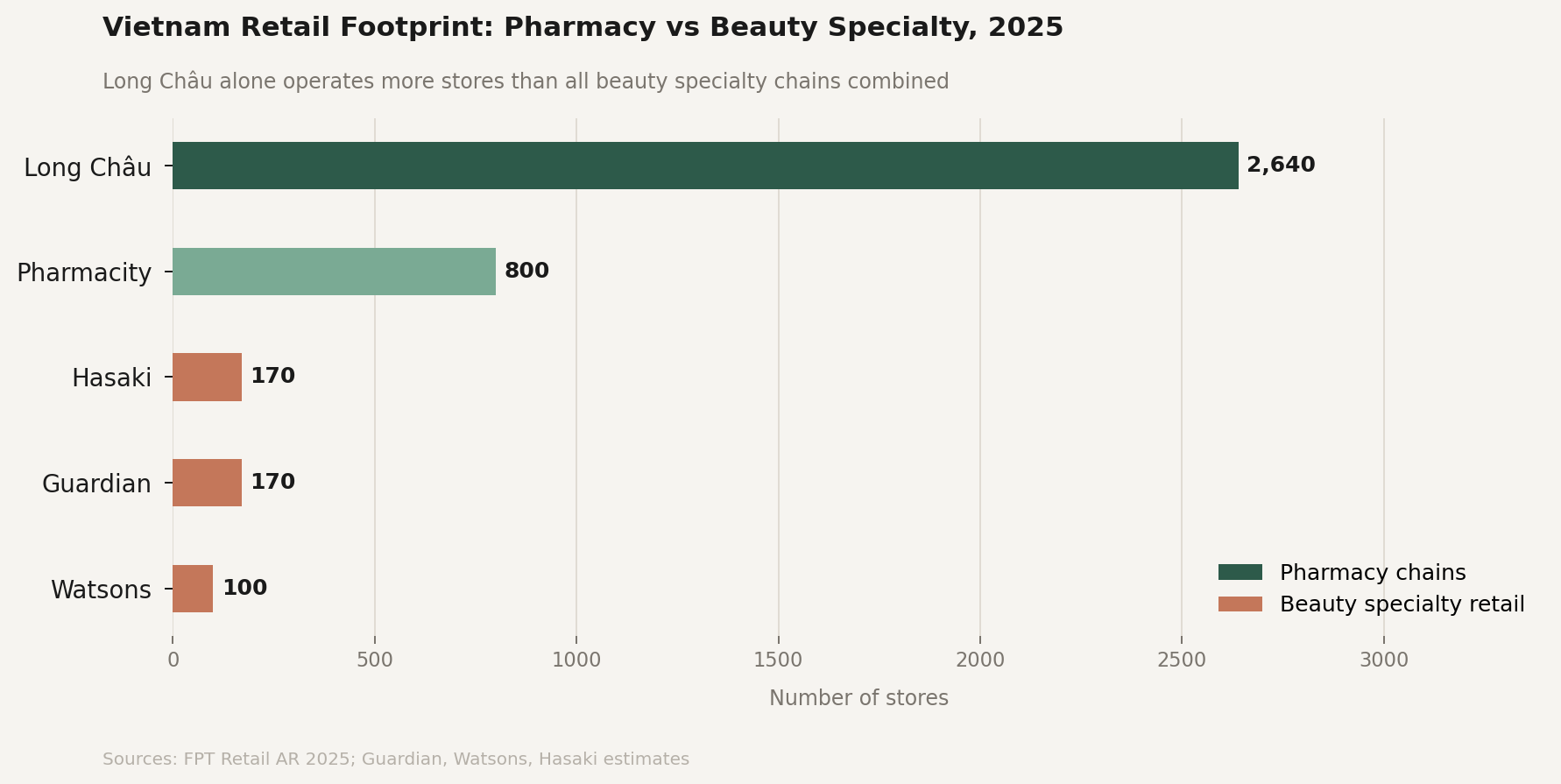 Vietnam retail store count 2025 - Long Chau 2640 stores vs Guardian 170 and Watsons 100