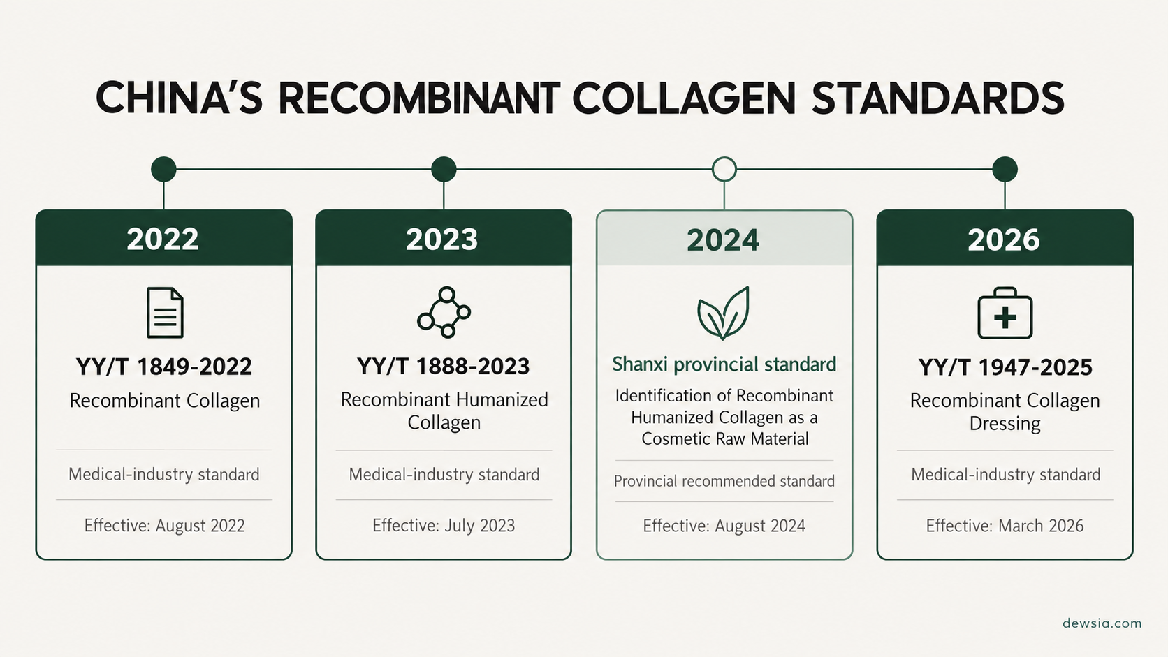 Timeline of Chinese recombinant collagen standards from 2022 to 2026, including national medical-industry standards and a Shanxi provincial cosmetic raw-material standard