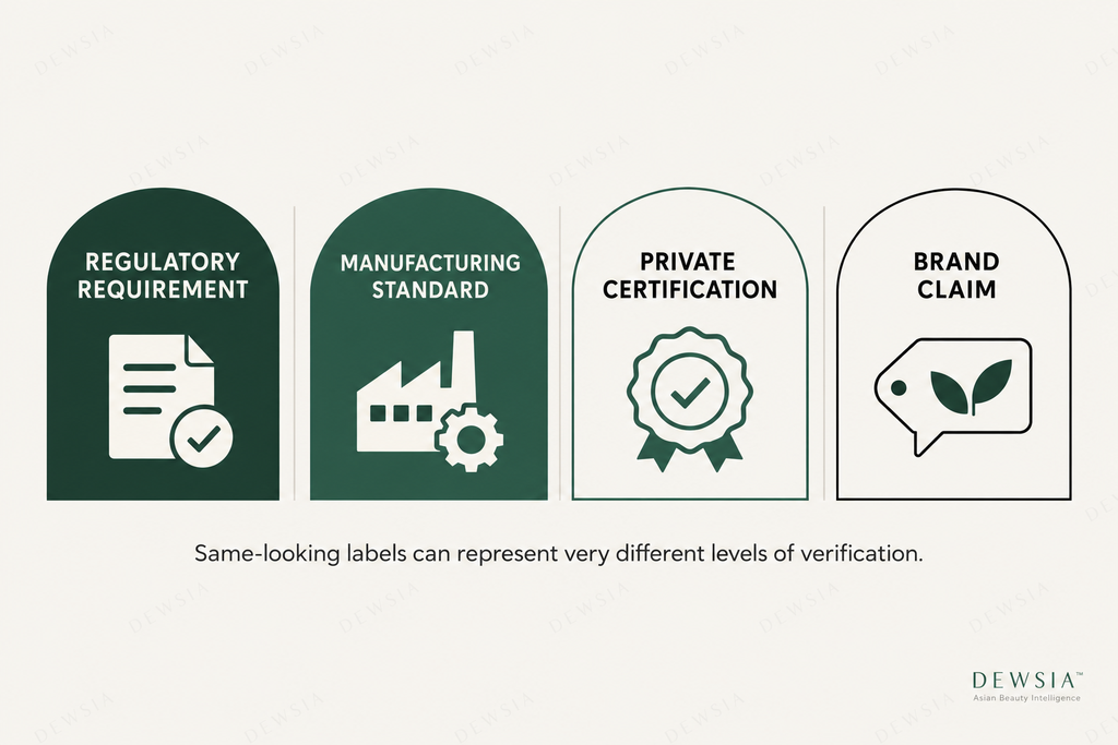 Editorial graphic comparing regulatory requirements, manufacturing standards, private certifications, and self-declared beauty claims.