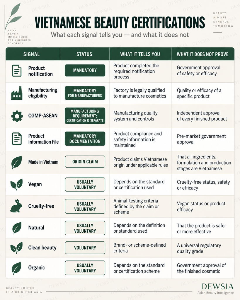 Comparison chart explaining what Vietnamese cosmetic notifications, CGMP, manufacturing certificates, and common beauty claims verify and what they do not prove.
