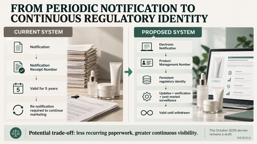 Comparison of Vietnam’s current five-year cosmetic notification receipt with the proposed persistent Product Management Number