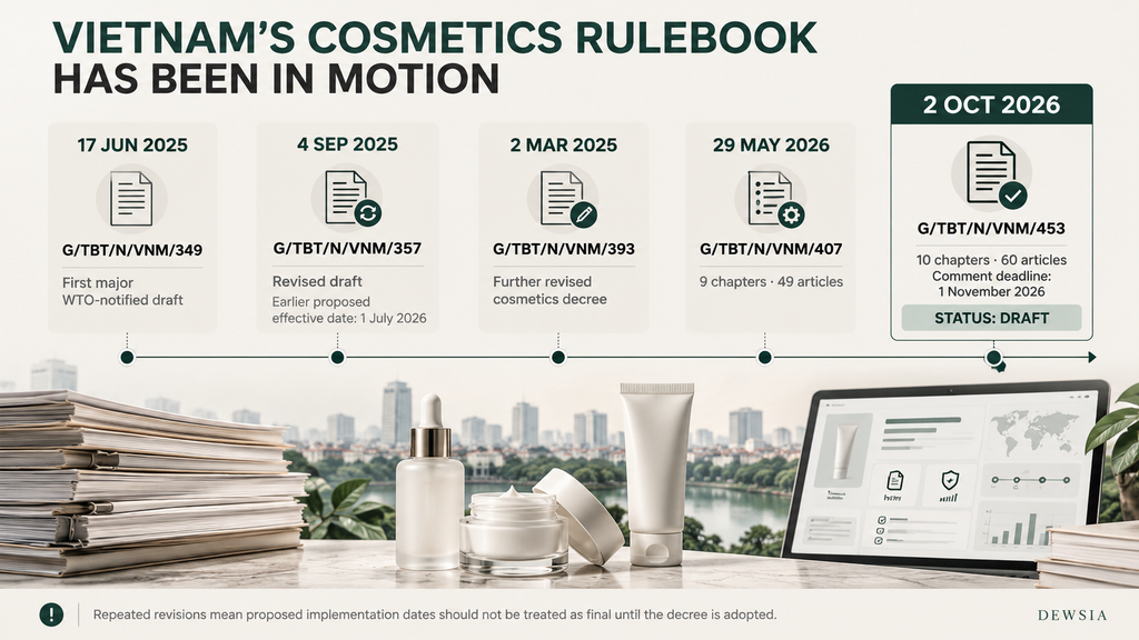 Timeline of Vietnam cosmetics decree drafts notified to the WTO between June 2025 and October 2026